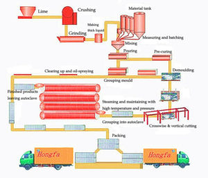 AAC Block Production Line